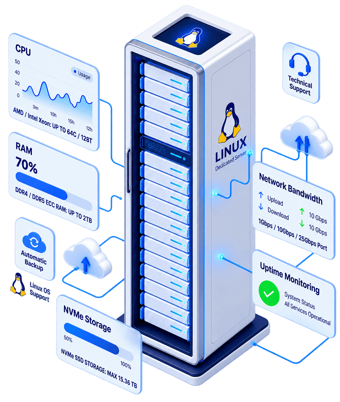 Linux Dedicated Server